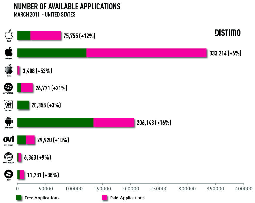 Distimo App Store Report - March 2011 Comparison of app stores by Distimo